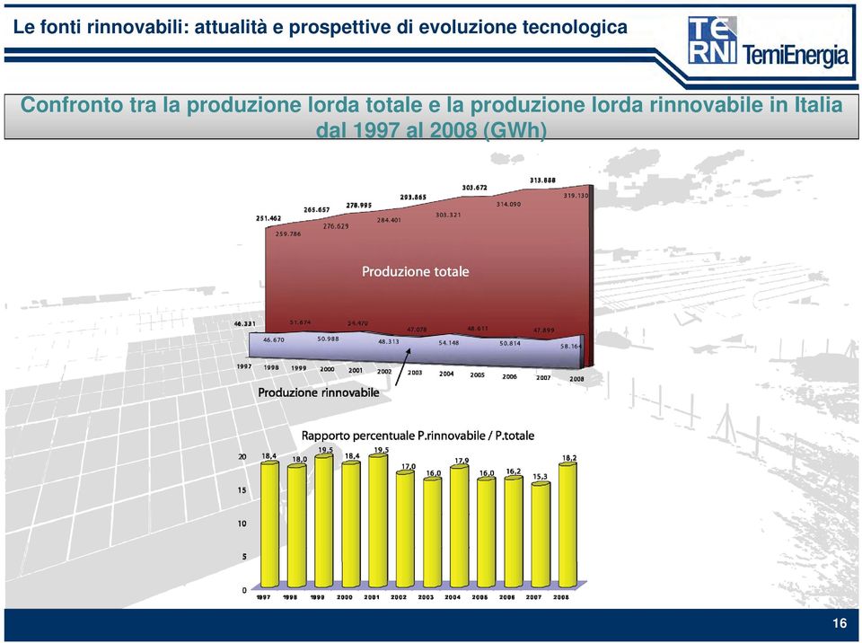 produzione lorda