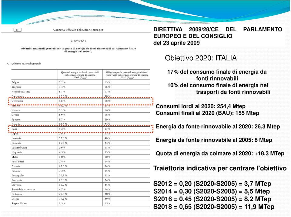 rinnovabile al 2020: 26,3 Mtep Energia da fonte rinnovabile al 2005: 8 Mtep Quota di energia da colmare al 2020: +18,3 MTep Traiettoria indicativa per centrare l