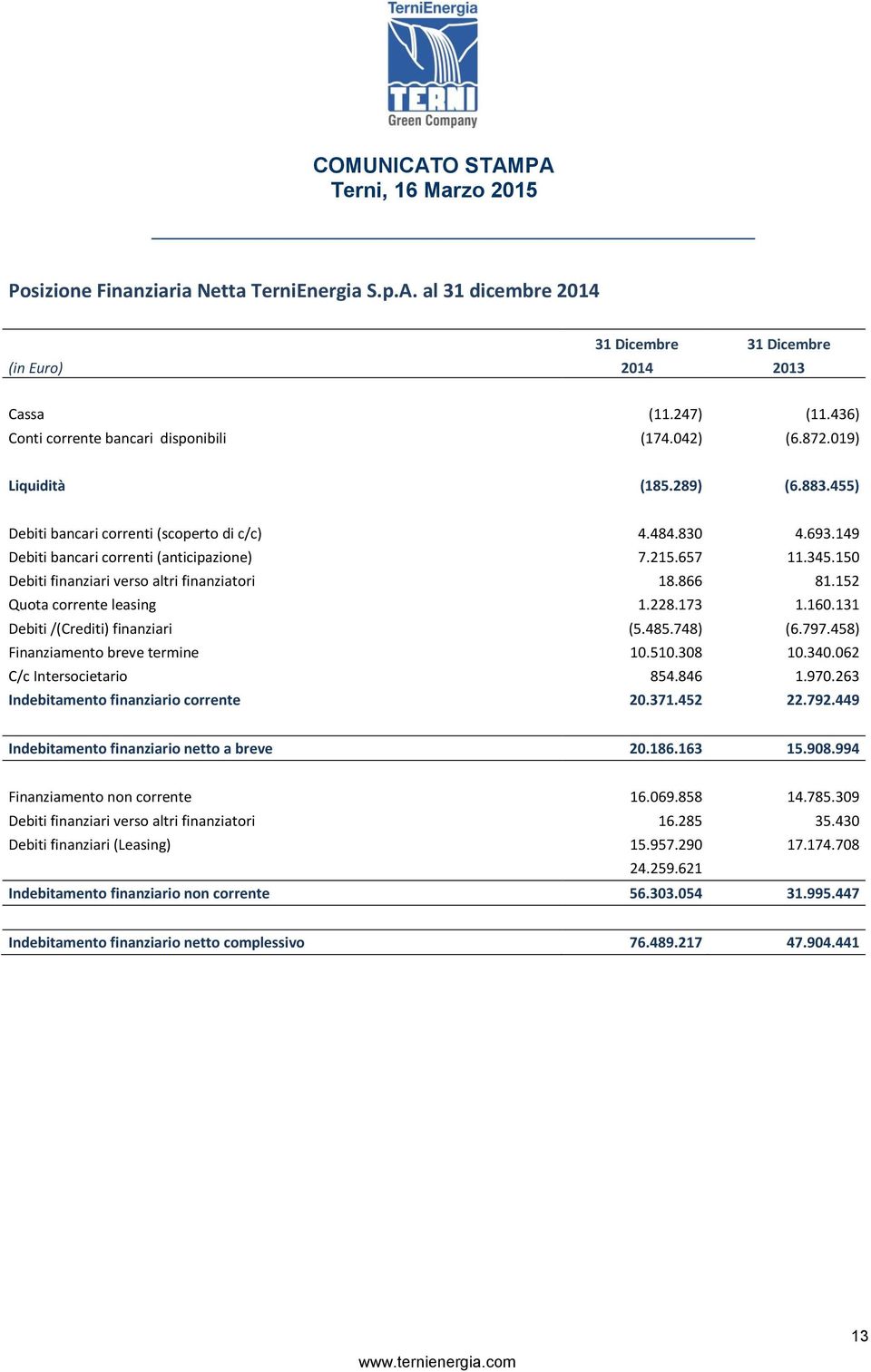 150 Debiti finanziari verso altri finanziatori 18.866 81.152 Quota corrente leasing 1.228.173 1.160.131 Debiti /(Crediti) finanziari (5.485.748) (6.797.458) Finanziamento breve termine 10.510.308 10.