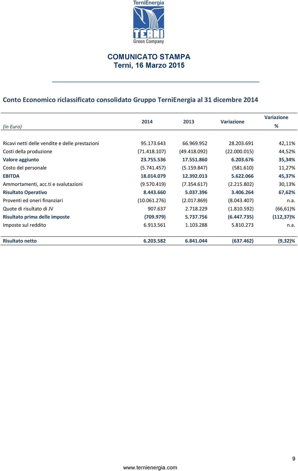 610) 11,27% EBITDA 18.014.079 12.392.013 5.622.066 45,37% Ammortamenti, acc.ti e svalutazioni (9.570.419) (7.354.617) (2.215.802) 30,13% Risultato Operativo 8.443.660 5.037.396 3.406.