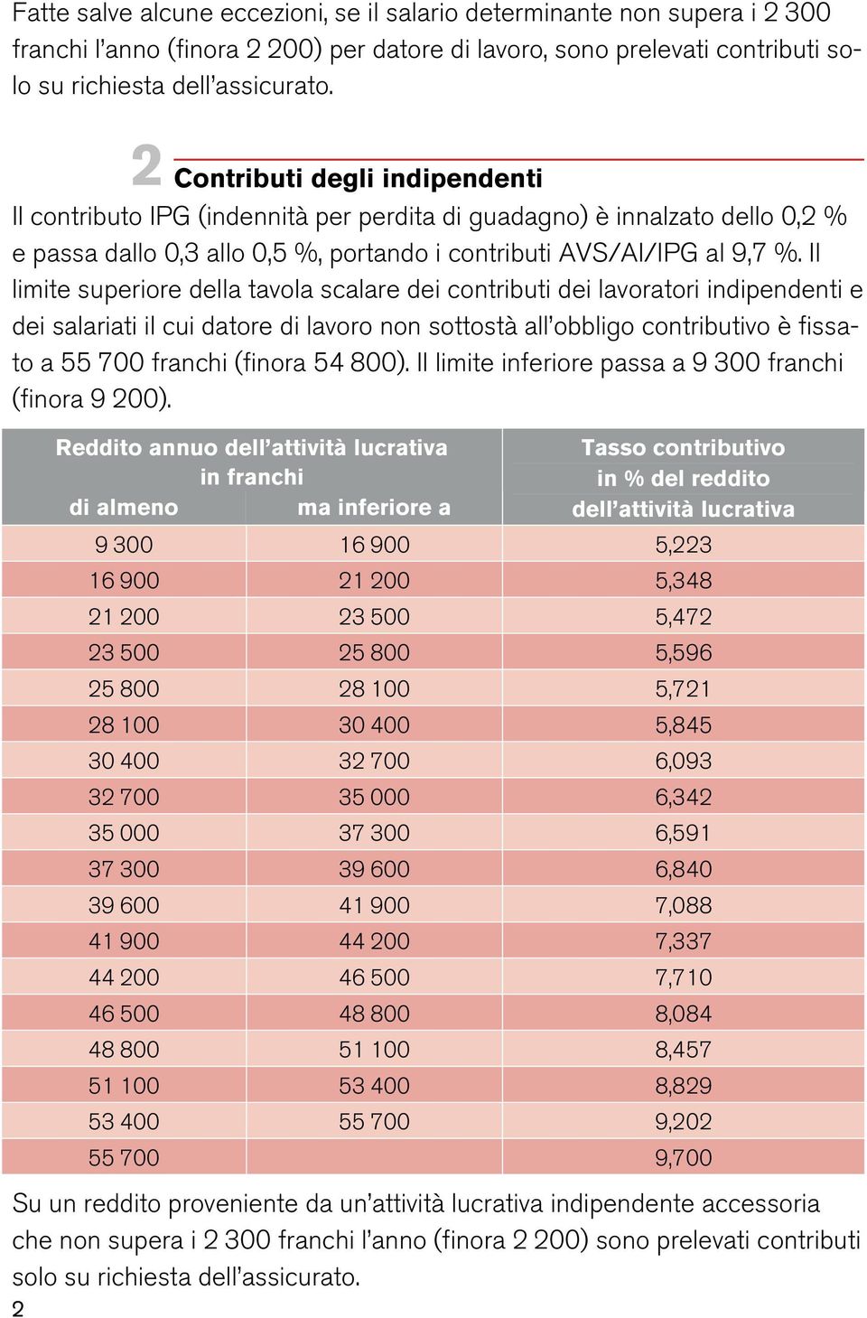 Il limite superiore della tavola scalare dei contributi dei lavoratori indipendenti e dei salariati il cui datore di lavoro non sottostà all obbligo contributivo è fissato a 55 700 franchi (finora 54