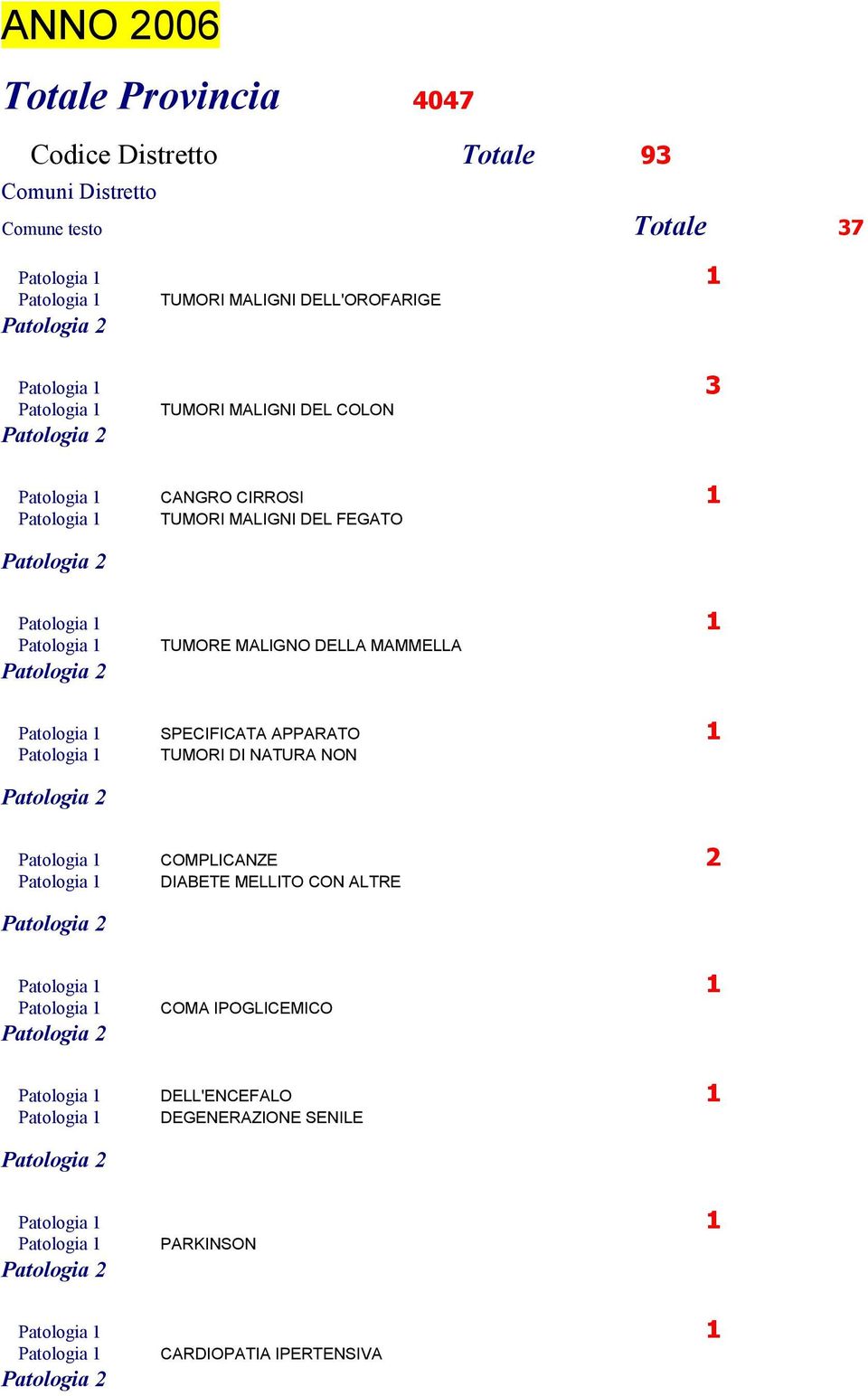 DELLA MAMMELLA Patologia 1 SPECIFICATA APPARATO 1 Patologia 1 TUMORI DI NATURA NON Patologia 1 COMPLICANZE 2 Patologia 1 DIABETE MELLITO CON