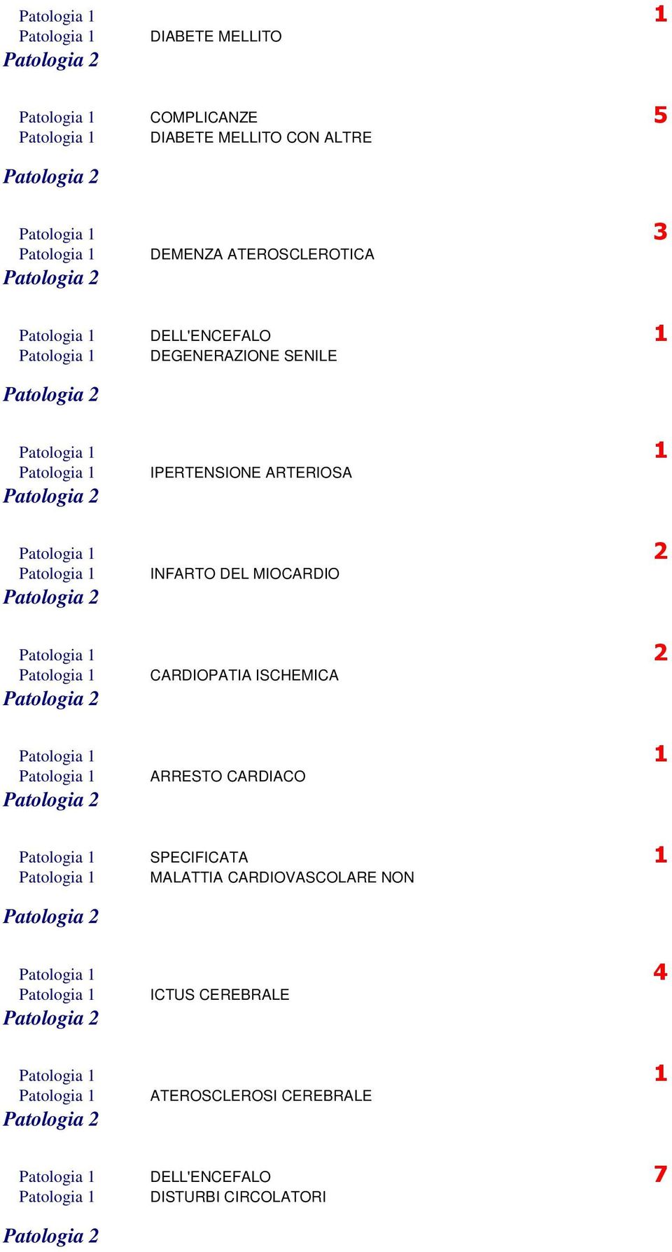 DEL MIOCARDIO Patologia 1 CARDIOPATIA ISCHEMICA Patologia 1 ARRESTO CARDIACO Patologia 1 SPECIFICATA 1 Patologia 1 MALATTIA