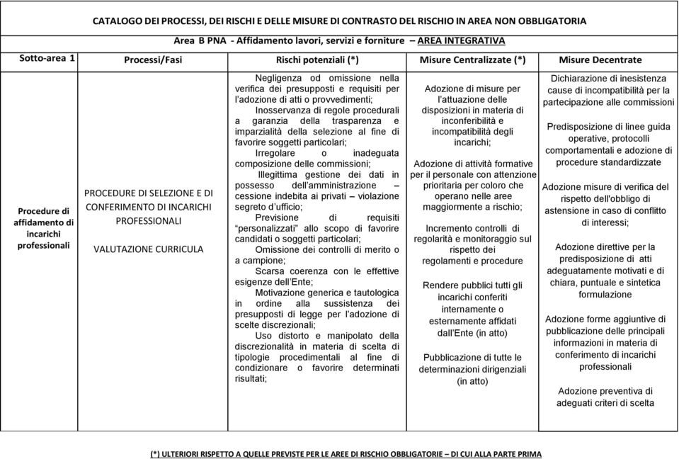 particolari; Irregolare o inadeguata composizione delle commissioni; Previsione di requisiti personalizzati allo scopo di favorire candidati o soggetti particolari; Scarsa coerenza con le effettive