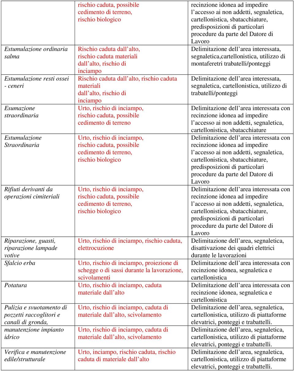 rischio biologico Rischio caduta dall alto, rischio caduta materiali dall alto, rischio di materiali dall alto, rischio di Urto, rischio di, cedimento di terreno Urto, rischio di, cedimento di