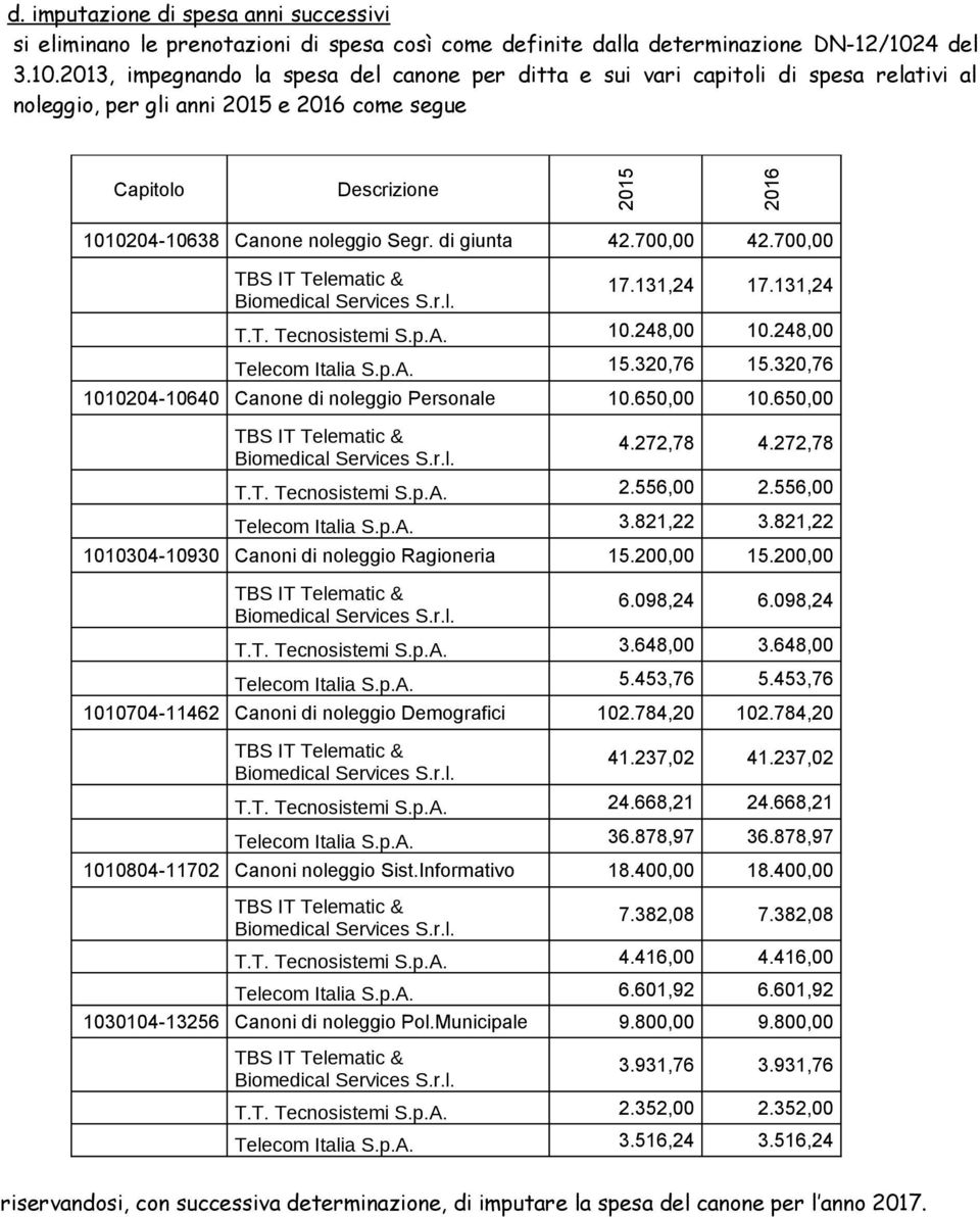 2013, impegnando la spesa del canone per ditta e sui vari capitoli di spesa relativi al noleggio, per gli anni 2015 e 2016 come segue Capitolo Descrizione 2015 2016 1010204-10638 Canone noleggio Segr.