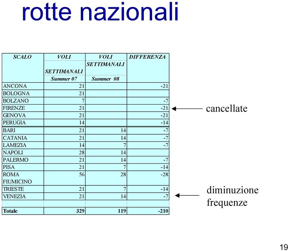 14-7 CATANIA 21 14-7 LAMEZIA 14 7-7 NAPOLI 28 14 # PALERMO 21 14-7 PISA 21 7-14 ROMA 56