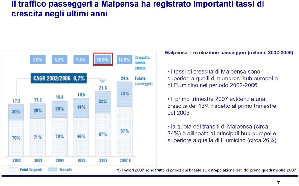 evidenzia una crescita del 13% rispetto al primo trimestre del 2006 la quota dei transiti di Malpensa (circa 34%) è allineata ai principali hub