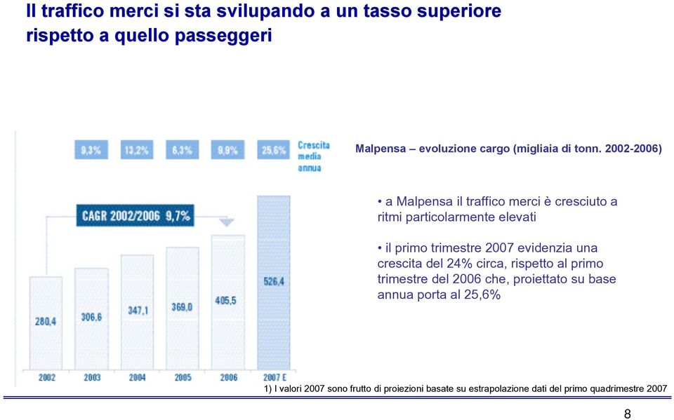 2002-2006) a Malpensa il traffico merci è cresciuto a ritmi particolarmente elevati il primo trimestre 2007