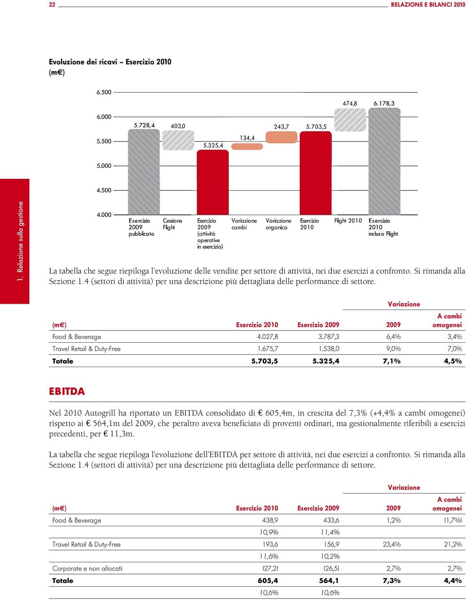 che segue riepiloga l evoluzione delle vendite per settore di attività, nei due esercizi a confronto. Si rimanda alla Sezione 1.