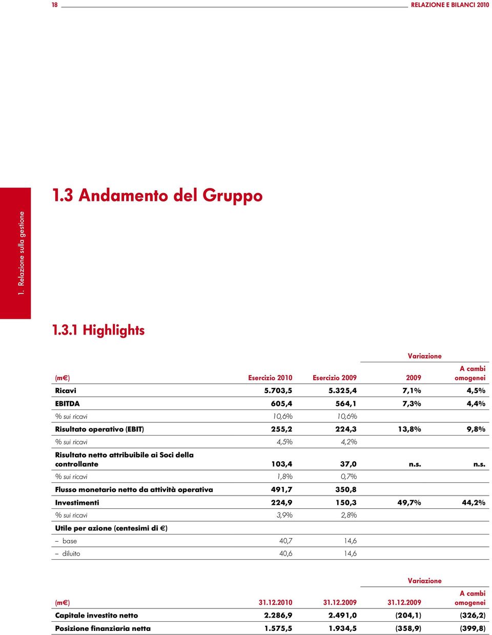 controllante 103,4 37,0 n.s.