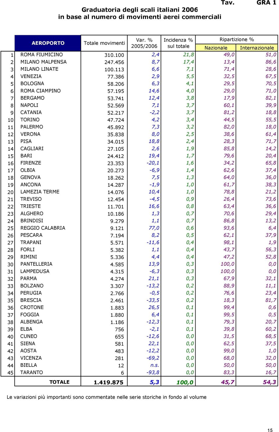 456 8,7 17,4 13,4 86,6 3 MILANO LINATE 100.113 6,6 7,1 71,4 28,6 4 VENEZIA 77.386 2,9 5,5 32,5 67,5 5 BOLOGNA 58.206 6,3 4,1 29,5 70,5 6 ROMA CIAMPINO 57.195 14,6 4,0 29,0 71,0 7 BERGAMO 53.