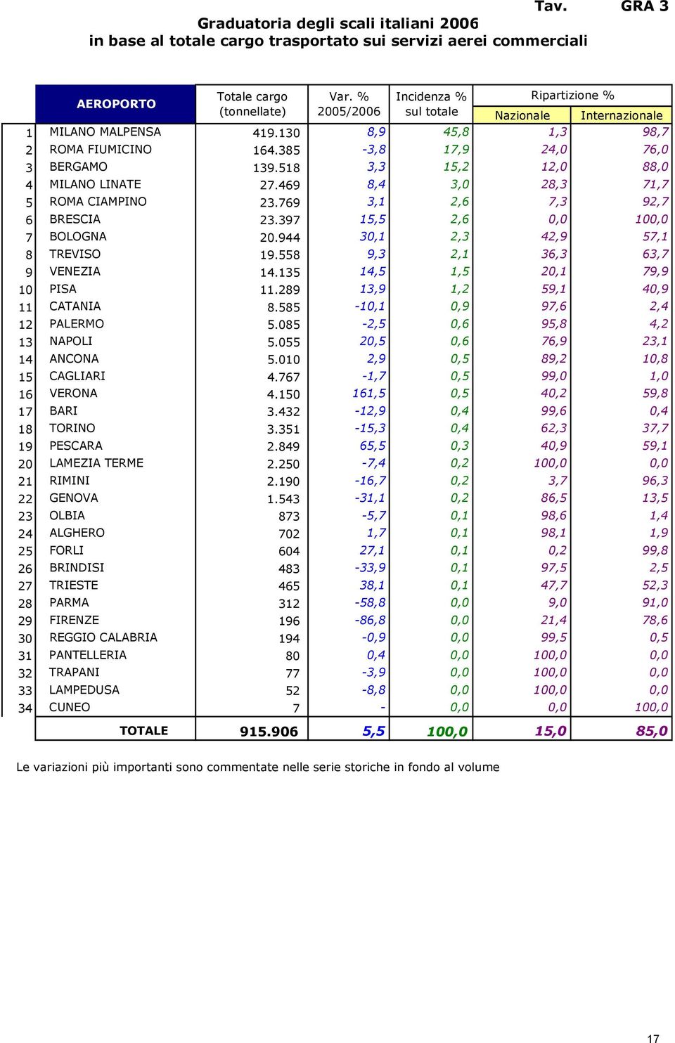 518 3,3 15,2 12,0 88,0 4 MILANO LINATE 27.469 8,4 3,0 28,3 71,7 5 ROMA CIAMPINO 23.769 3,1 2,6 7,3 92,7 6 BRESCIA 23.397 15,5 2,6 0,0 100,0 7 BOLOGNA 20.944 30,1 2,3 42,9 57,1 8 TREVISO 19.