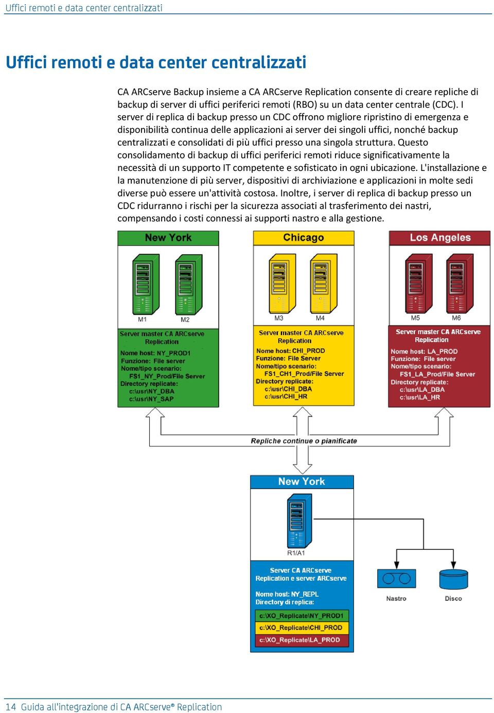 I server di replica di backup presso un CDC offrono migliore ripristino di emergenza e disponibilità continua delle applicazioni ai server dei singoli uffici, nonché backup centralizzati e