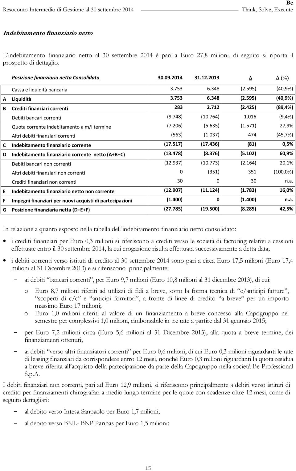 712 (2.425) (89,4%) Debiti bancari correnti (9.748) (10.764) 1.016 (9,4%) Quota corrente indebitamento a m/l termine (7.206) (5.635) (1.571) 27,9% Altri debiti finanziari correnti (563) (1.