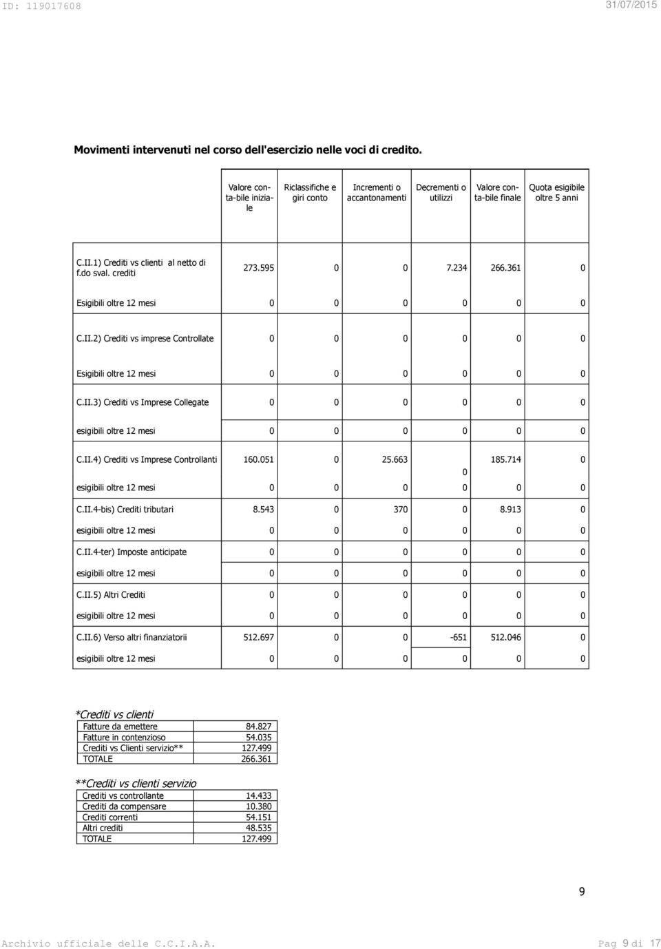 do sval. crediti 273.595 0 0 7.234 266.361 0 Esigibili oltre 12 mesi 0 0 0 0 0 0 C.II.2) Crediti vs imprese Controllate 0 0 0 0 0 0 Esigibili oltre 12 mesi 0 0 0 0 0 0 C.II.3) Crediti vs Imprese Collegate 0 0 0 0 0 0 esigibili oltre 12 mesi 0 0 0 0 0 0 C.