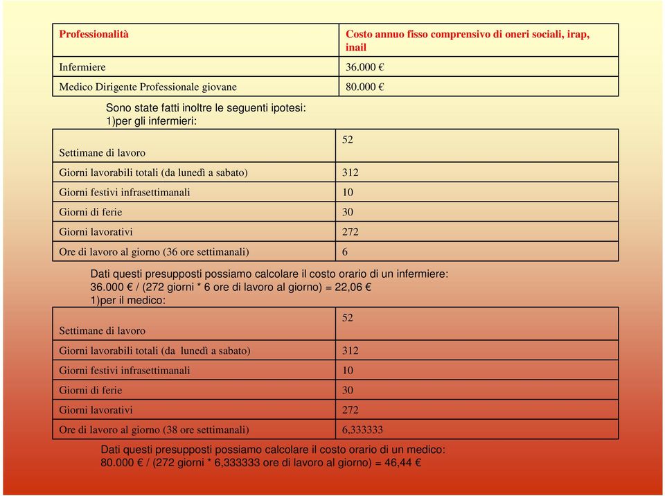 000 52 312 10 30 272 6 Dati questi presupposti possiamo calcolare il costo orario di un infermiere: 36.