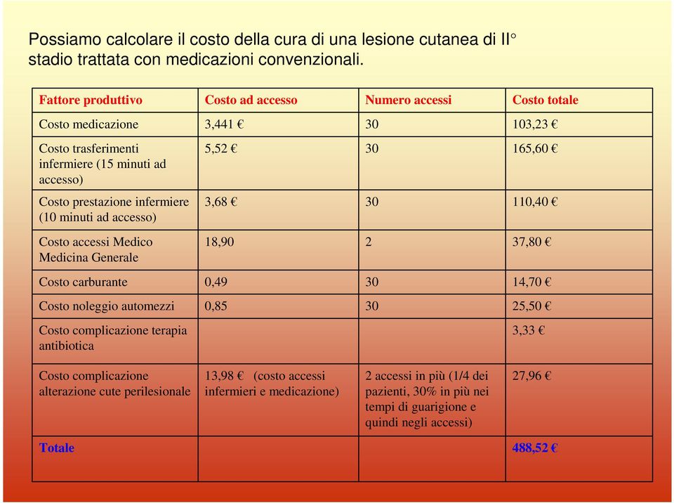 prestazione infermiere (10 minuti ad accesso) 3,68 30 110,40 Costo accessi Medico Medicina Generale 18,90 2 37,80 Costo carburante 0,49 30 14,70 Costo noleggio automezzi 0,85 30