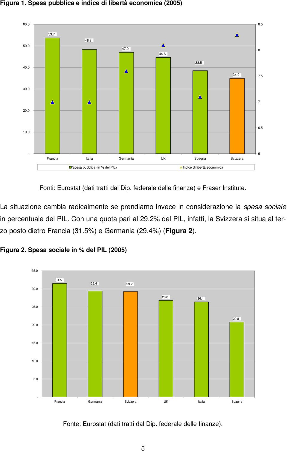 La situazione cambia radicalmente se prendiamo invece in considerazione la spesa sociale in percentuale del PIL. Con una quota pari al 29.