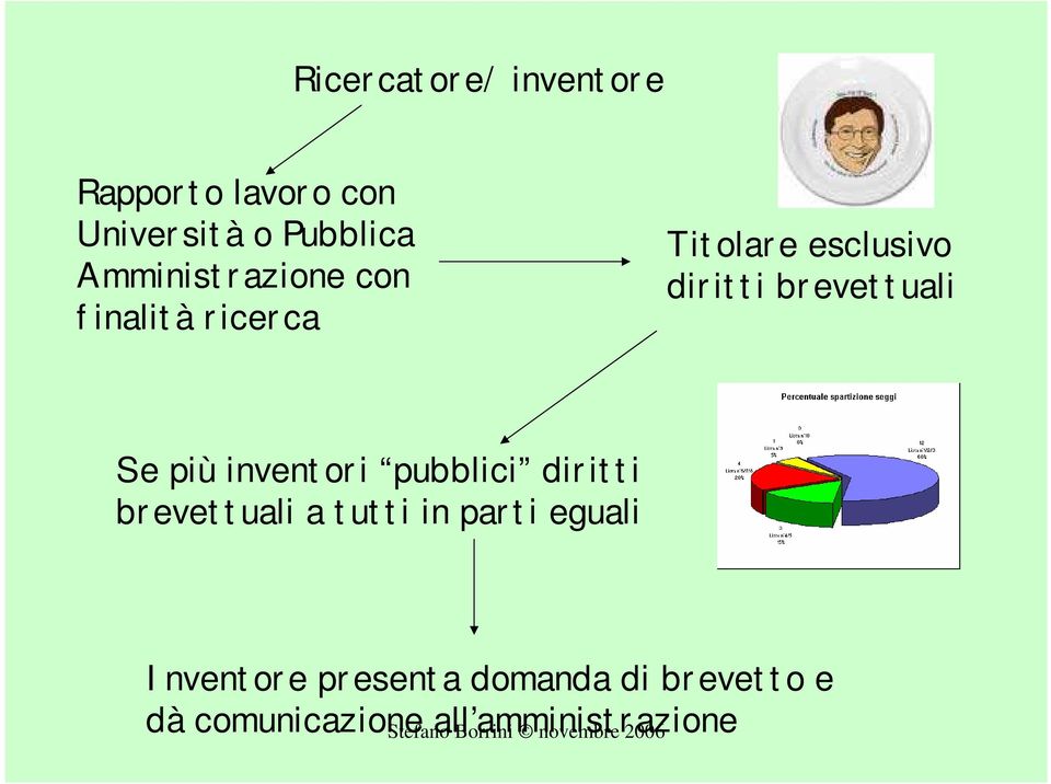 brevettuali Se più inventori pubblici diritti brevettuali a tutti in