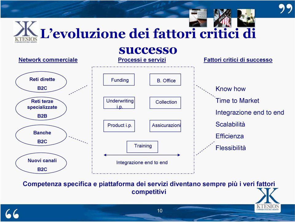 Office Collection Assicurazioni Integrazione end to end Know how Time to Market Integrazione end to end Scalabilità