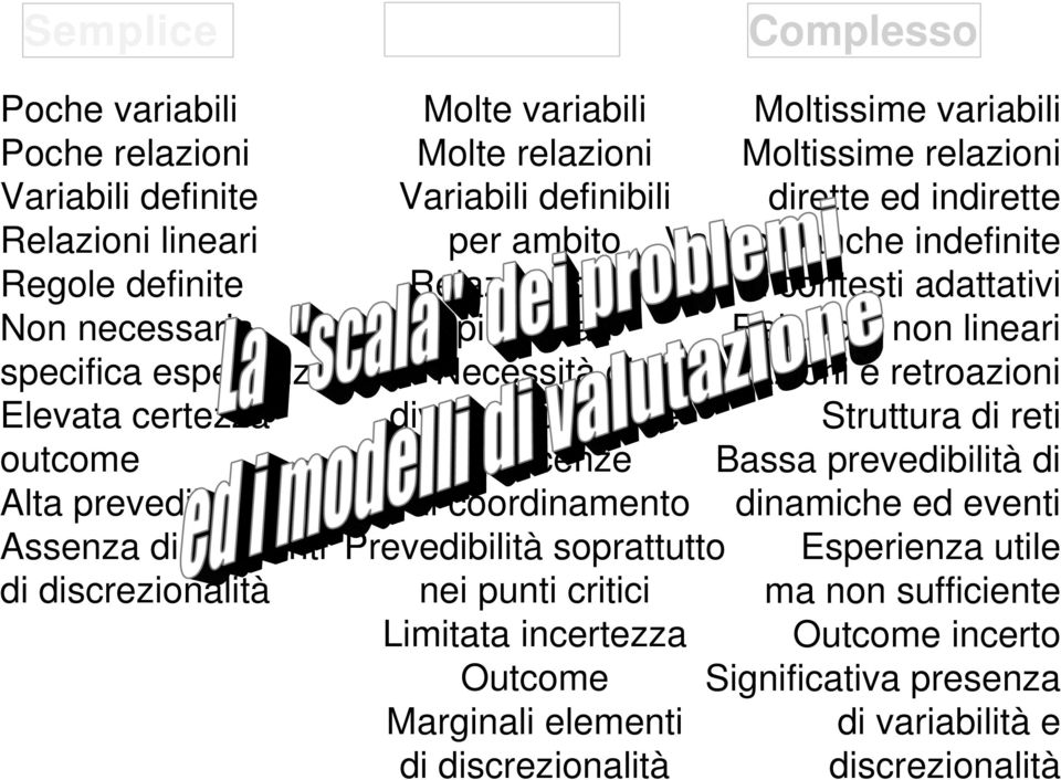 Prevedibilità soprattutto nei punti critici Limitata incertezza Outcome Marginali elementi di discrezionalità Moltissime variabili Moltissime relazioni dirette ed indirette Variabili anche indefinite