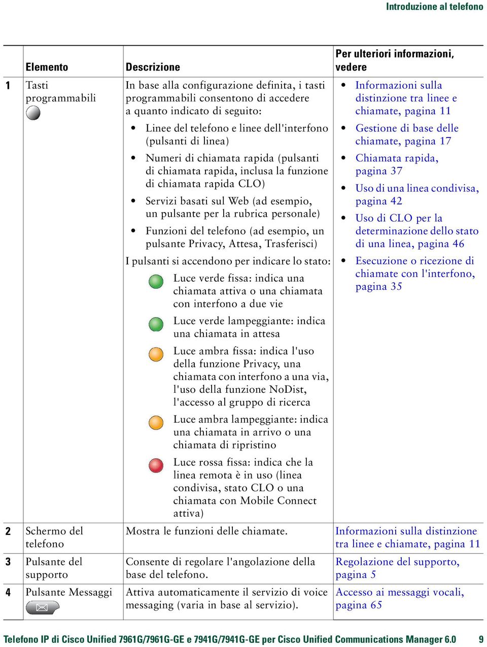 basati sul Web (ad esempio, un pulsante per la rubrica personale) Funzioni del telefono (ad esempio, un pulsante Privacy, Attesa, Trasferisci) I pulsanti si accendono per indicare lo stato: Luce