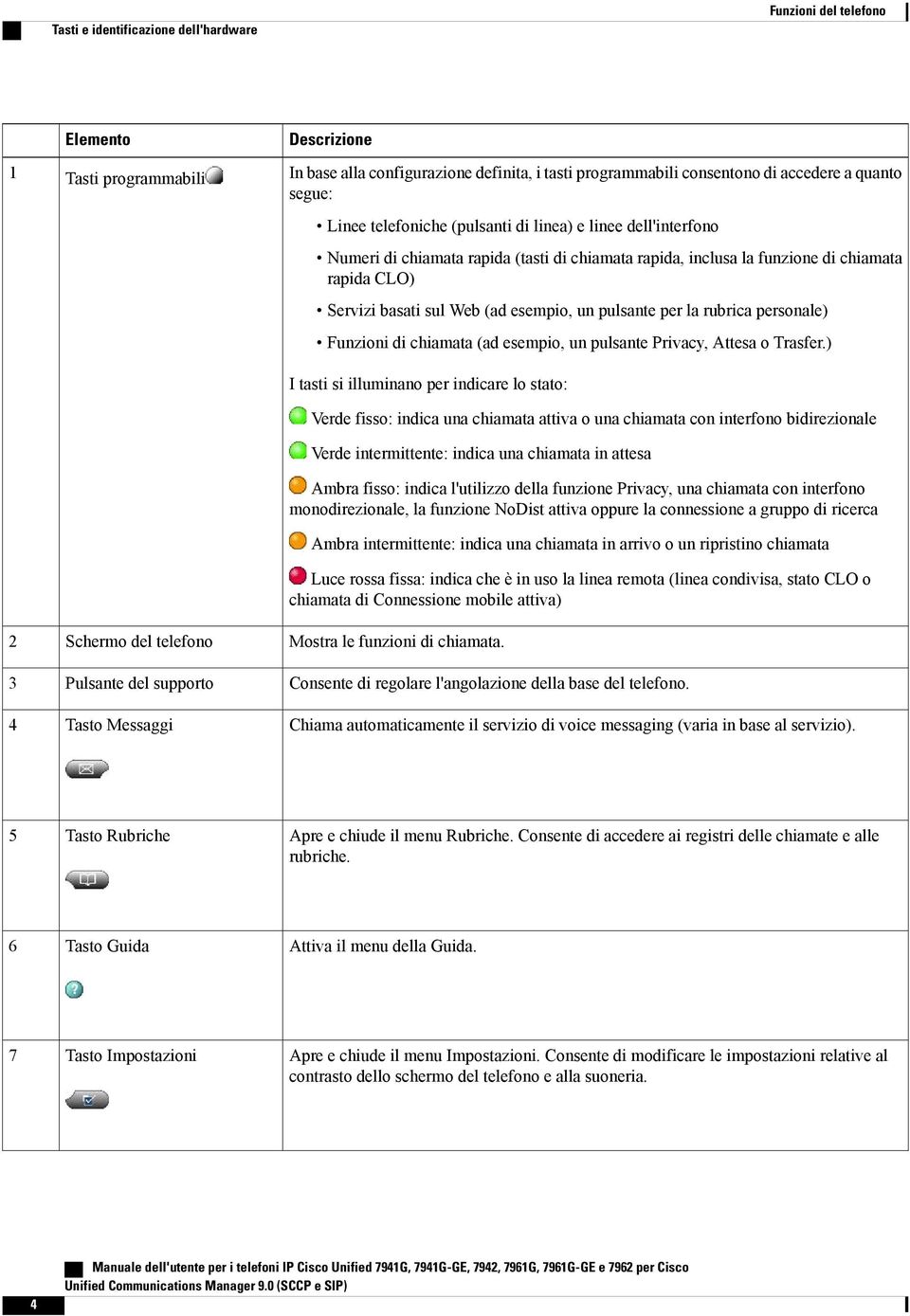 funzione di chiamata rapida CLO) Servizi basati sul Web (ad esempio, un pulsante per la rubrica personale) Funzioni di chiamata (ad esempio, un pulsante Privacy, Attesa o Trasfer.