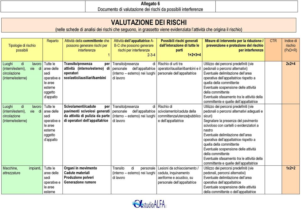 generati dall interazione di tutte le parti 1+2+3+4 Misure di intervento per la riduzione / prevenzione e protezione del rischio per interferenze CTR Indice di rischio (PxD=R) Luoghi di lavoro