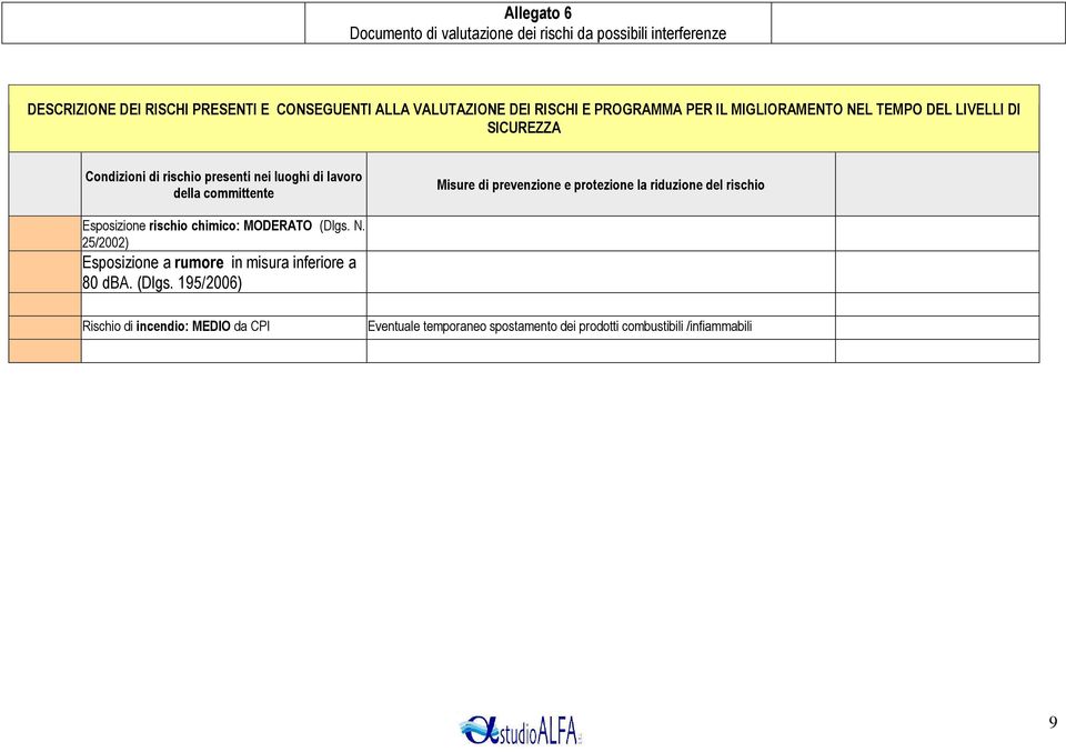 prevenzione e protezione la riduzione del rischio Esposizione rischio chimico: MODERATO (Dlgs. N.