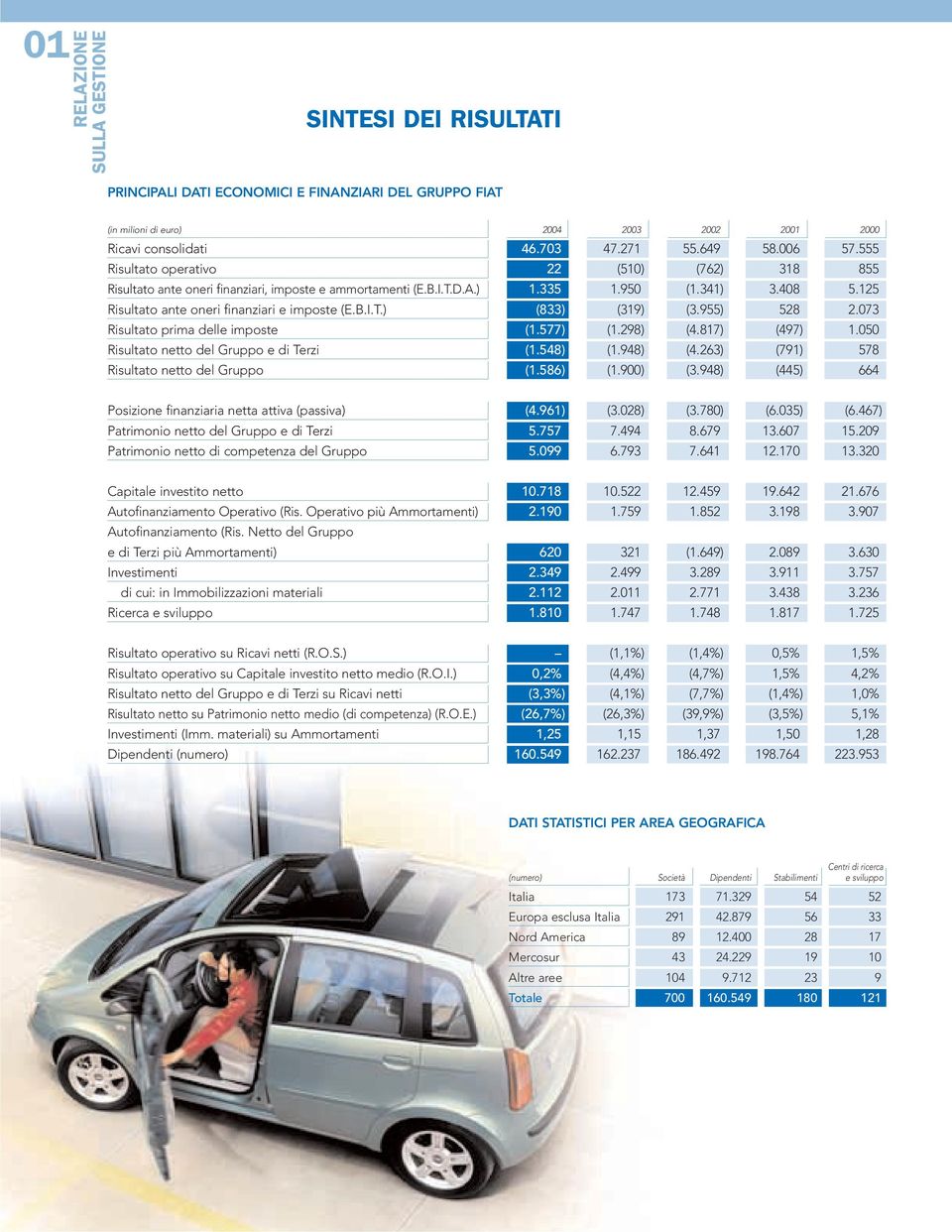 125 Risultato ante oneri finanziari e imposte (E.B.I.T.) (833) (319) (3.955) 528 2.073 Risultato prima delle imposte (1.577) (1.298) (4.817) (497) 1.050 Risultato netto del Gruppo e di Terzi (1.