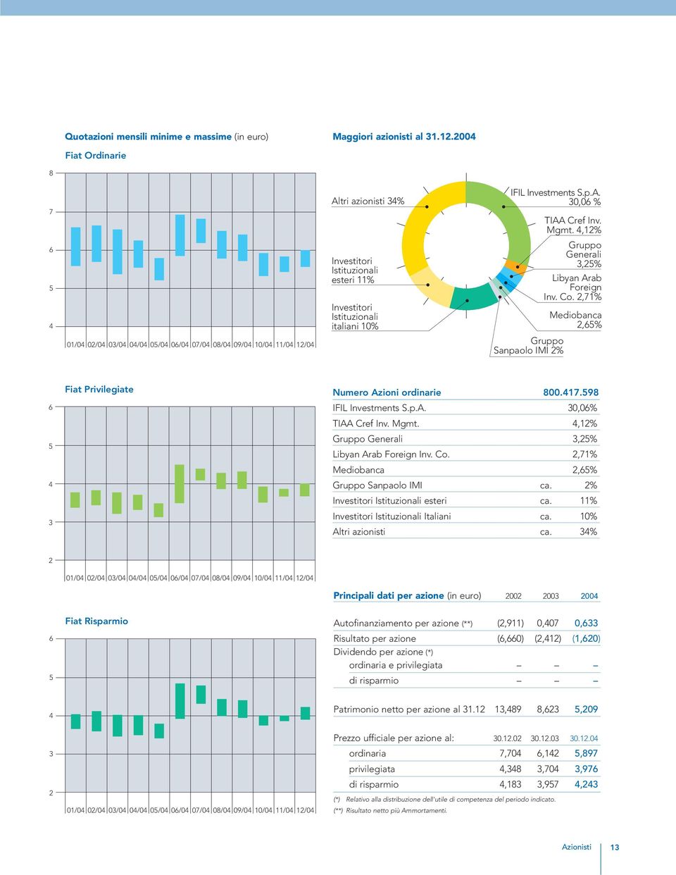 IFIL Investments S.p.A. 30,06 % Gruppo Sanpaolo IMI 2% TIAA Cref Inv. Mgmt. 4,12% Gruppo Generali 3,25% Libyan Arab Foreign Inv. Co.