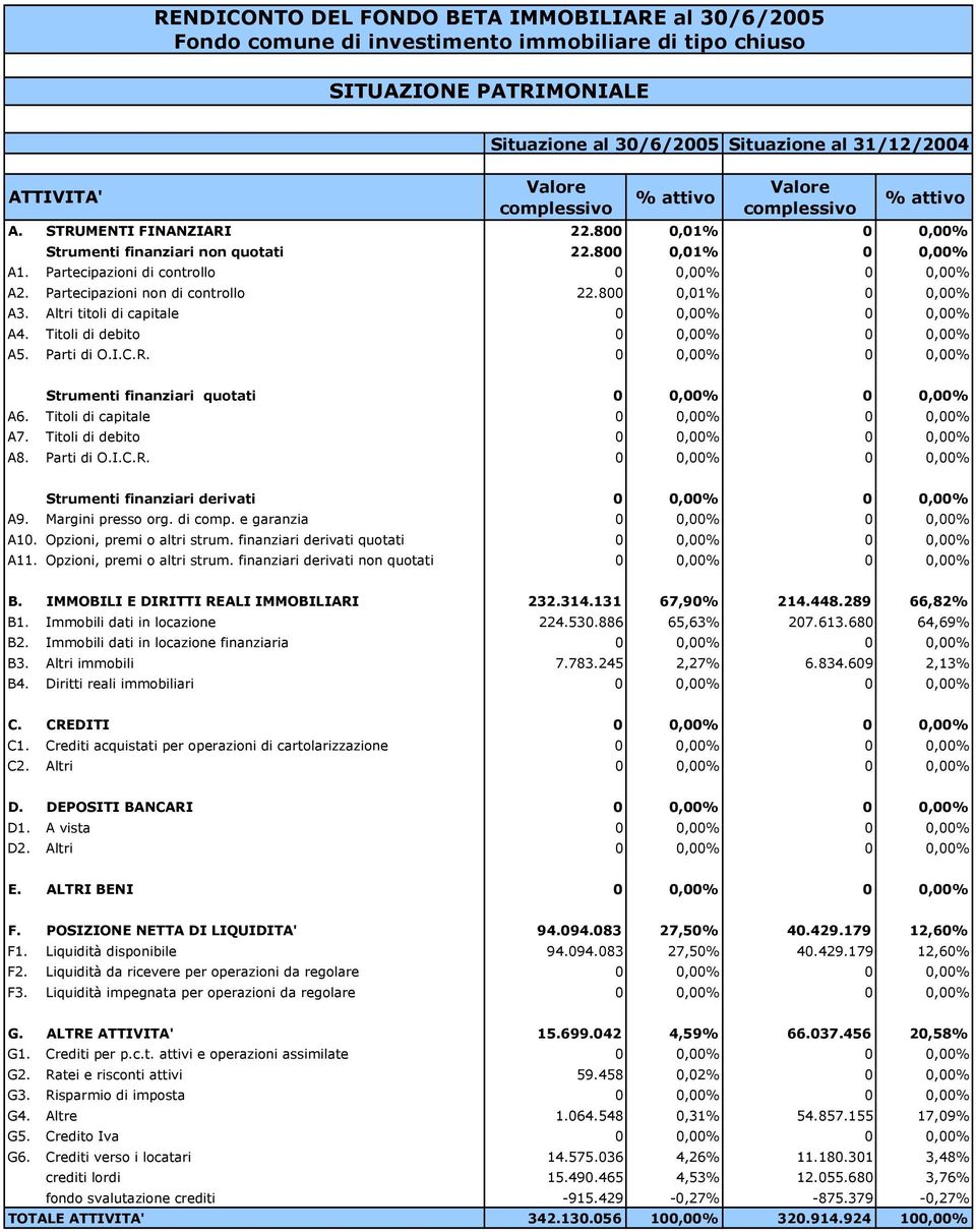 Partecipazioni non di controllo 22.800 0,01% 0 0,00% A3. Altri titoli di capitale 0 0,00% 0 0,00% A4. Titoli di debito 0 0,00% 0 0,00% A5. Parti di O.I.C.R.