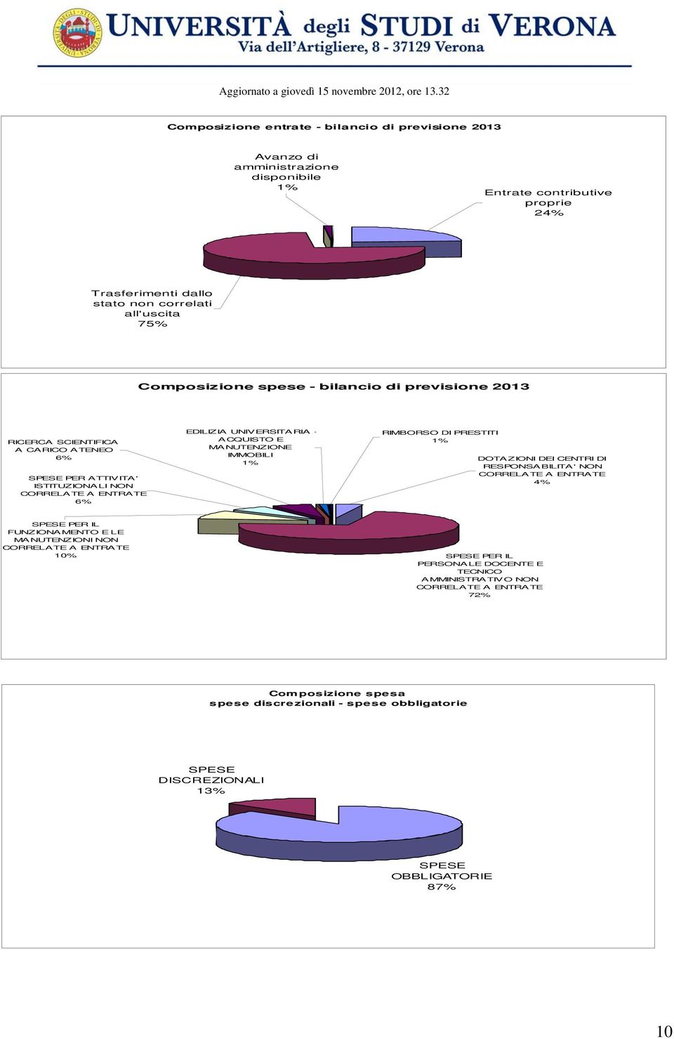 spese - bilancio di previsione 2013 RICERCA SCIENTIFICA A CARICO ATENEO 6% SPESE PER ATTIVITA' ISTITUZIONALI NON CORRELATE A ENTRATE 6% EDILIZIA UNIVERSITARIA - ACQUISTO E MANUTENZIONE IMMOBILI 1%