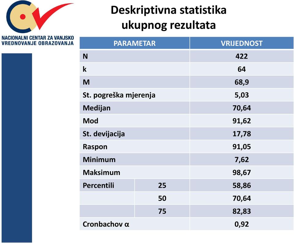 pogreška mjerenja 5,03 Medijan 70,64 Mod 91,62 St.