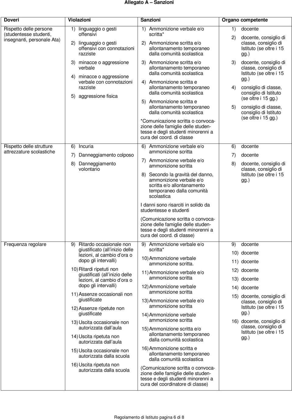 aggressione fisica 6) Incuria 7) Danneggiamento colposo 8) Danneggiamento volontario 9) Ritardo occasionale non giustificato (all inizio delle lezioni, al cambio d ora o dopo gli intervalli) 10)