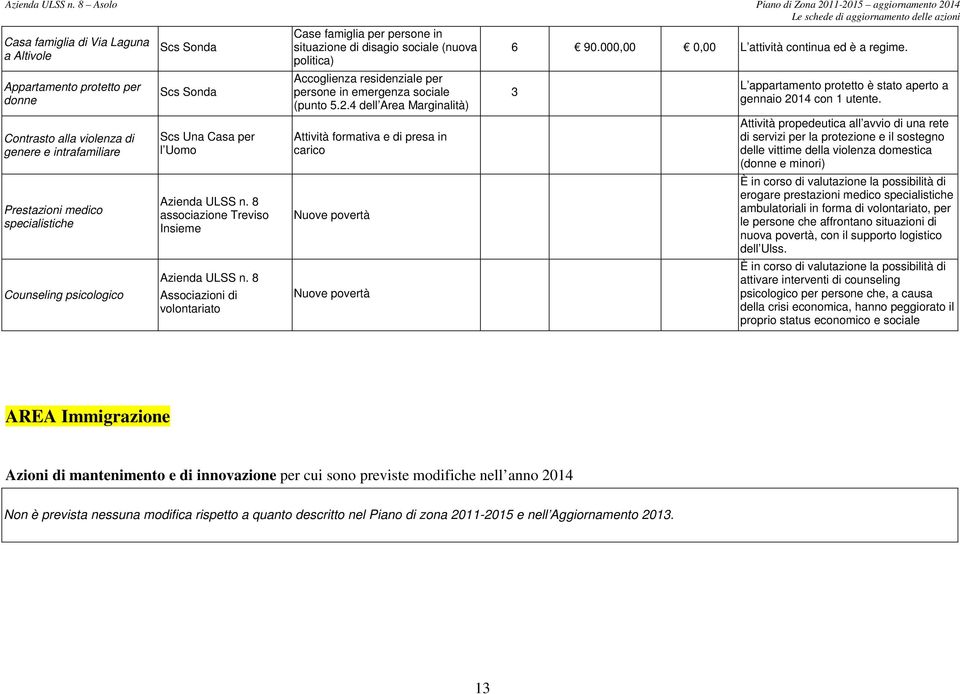 8 Associazioni di volontariato Case famiglia per persone in situazione di disagio sociale (nuova politica) Accoglienza residenziale per persone in emergenza sociale (punto 5.2.