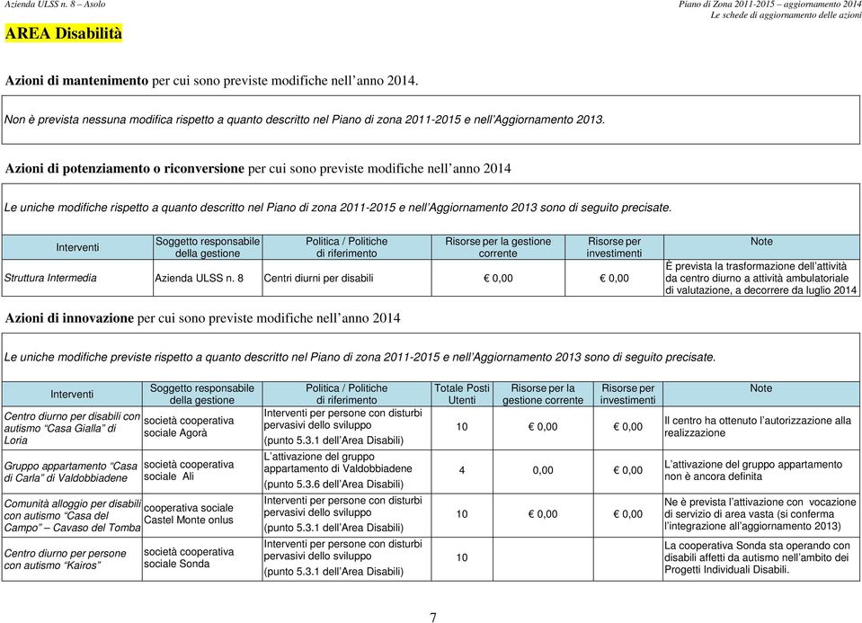 Azioni di potenziamento o riconversione per cui sono previste modifiche nell anno 2014 Le uniche modifiche rispetto a quanto descritto nel Piano di zona 2011-2015 e nell Aggiornamento 2013 sono di