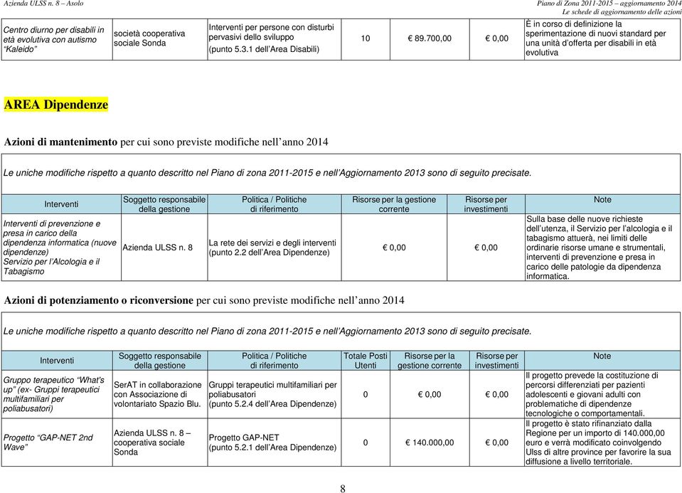 700,00 0,00 È in corso di definizione la sperimentazione di nuovi standard per una unità d offerta per disabili in età evolutiva AREA Dipendenze Azioni di mantenimento per cui sono previste modifiche