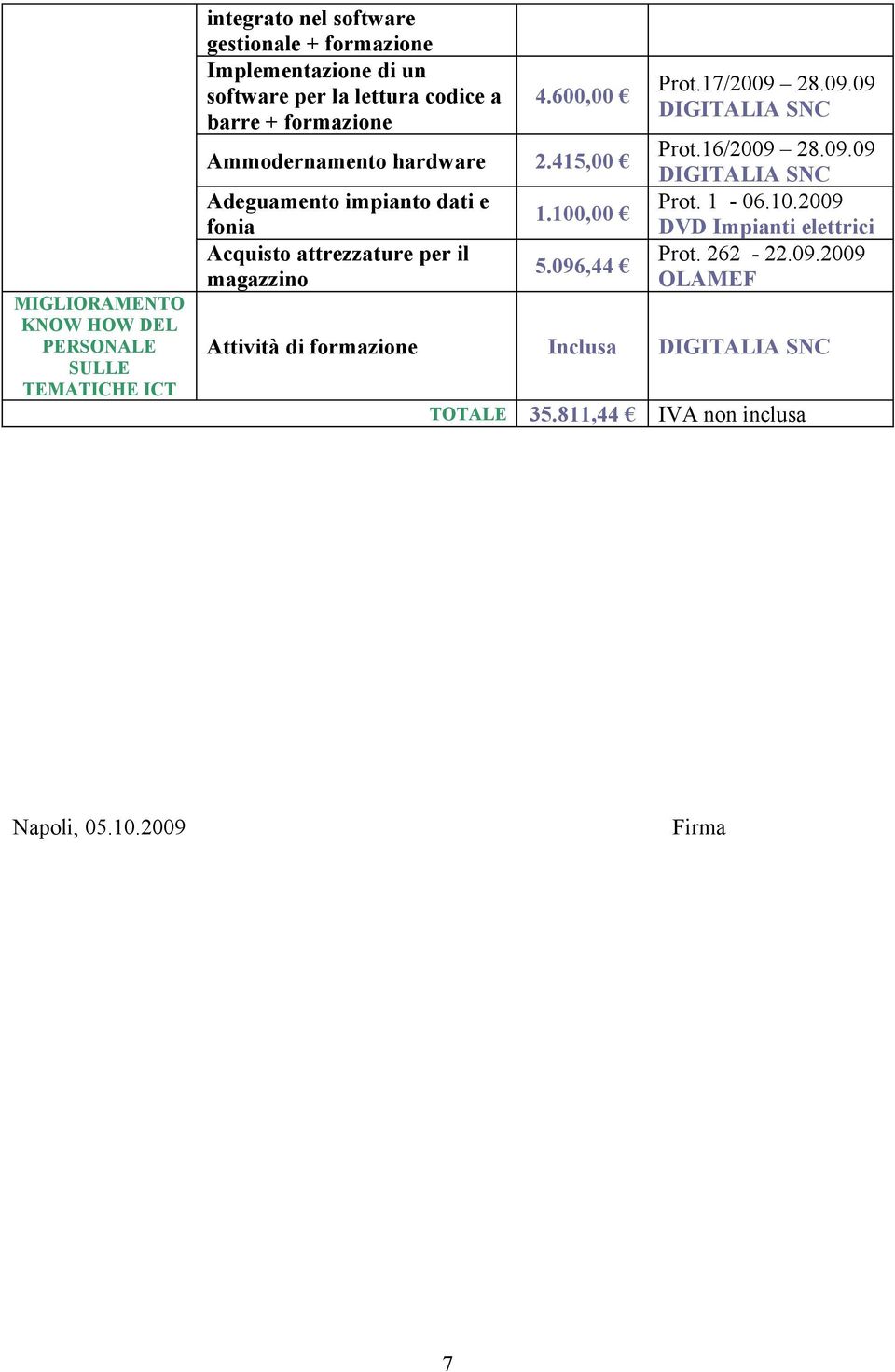 415,00 Adeguamento impianto dati e fonia Acquisto attrezzature per il magazzino 1.100,00 5.096,44 Prot.17/2009 28.09.09 DIGITALIA SNC Prot.