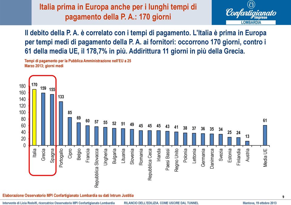 Tempi di pagamento per la Pubblica Amministrazione nell EU a 25 Marzo 2013; giorni medi 180 160 140 120 100 80 60 40 20 0 170 159 155 133 85 69 60 57 55 52 51 49 45 45 45 43 41 38 37 36 35 34 25 24