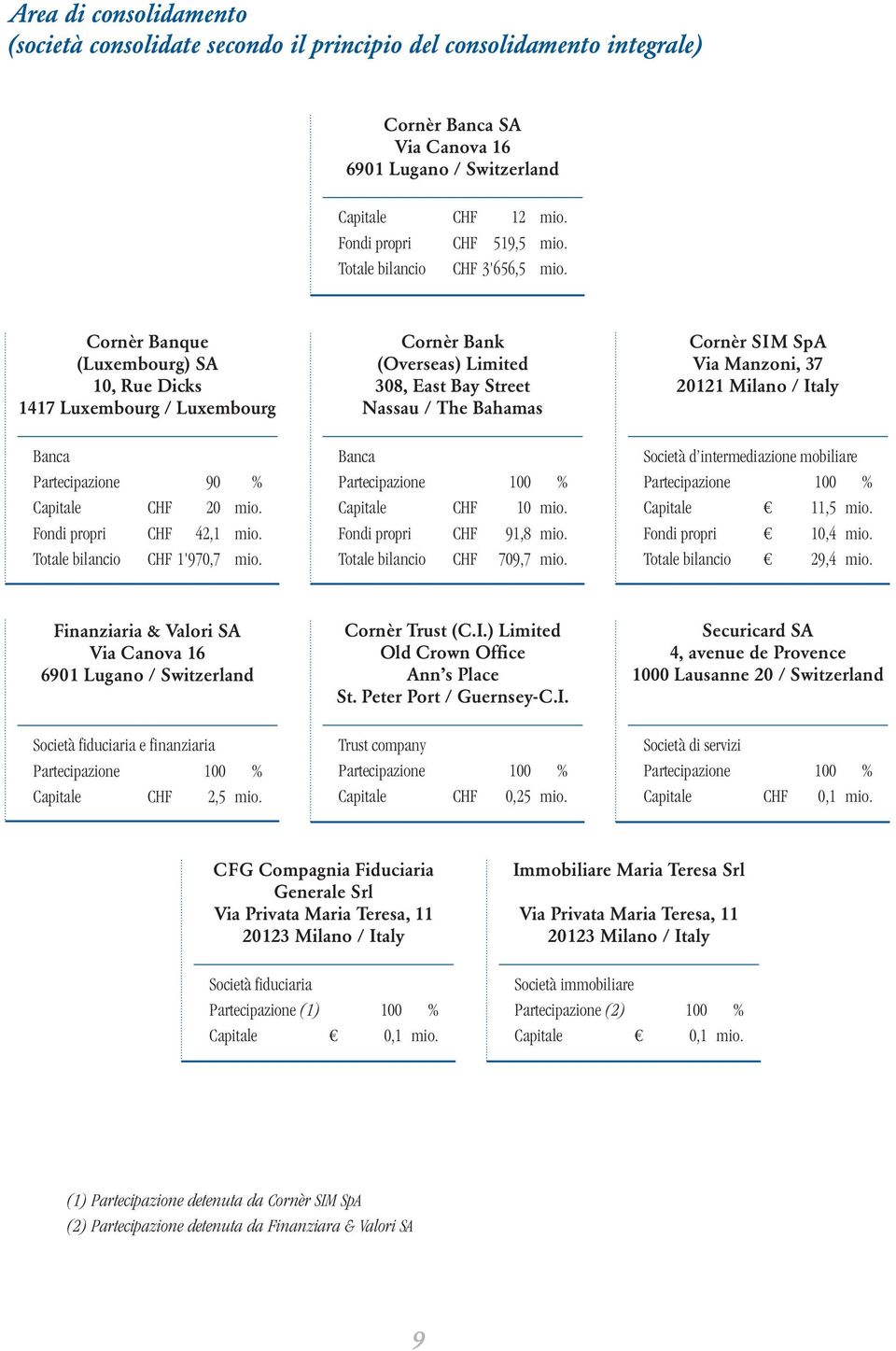 Totale bilancio CHF 1'970,7 mio. Cornèr Bank (Overseas) Limited 308, East Bay Street Nassau / The Bahamas Banca Partecipazione 100 % Capitale CHF 10 mio. Fondi propri CHF 91,8 mio.