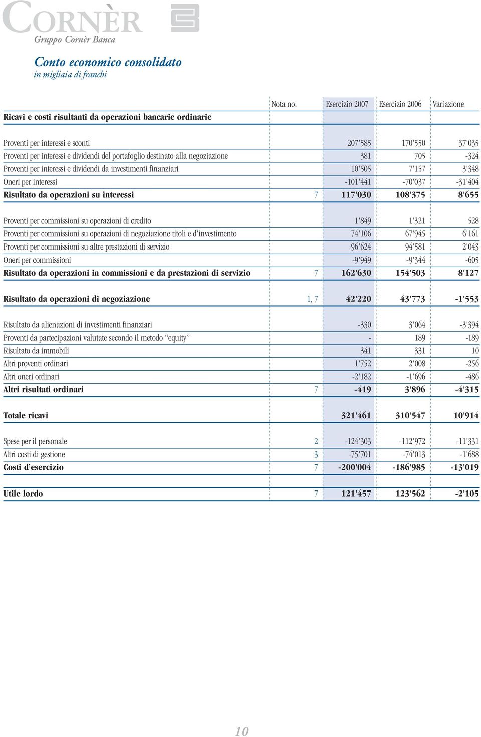 interessi e dividendi da investimenti finanziari 10'505 7'157 3'348 Oneri per interessi -101'441-70'037-31'404 Risultato da operazioni su interessi 7 117'030 108'375 8'655 Proventi per commissioni su