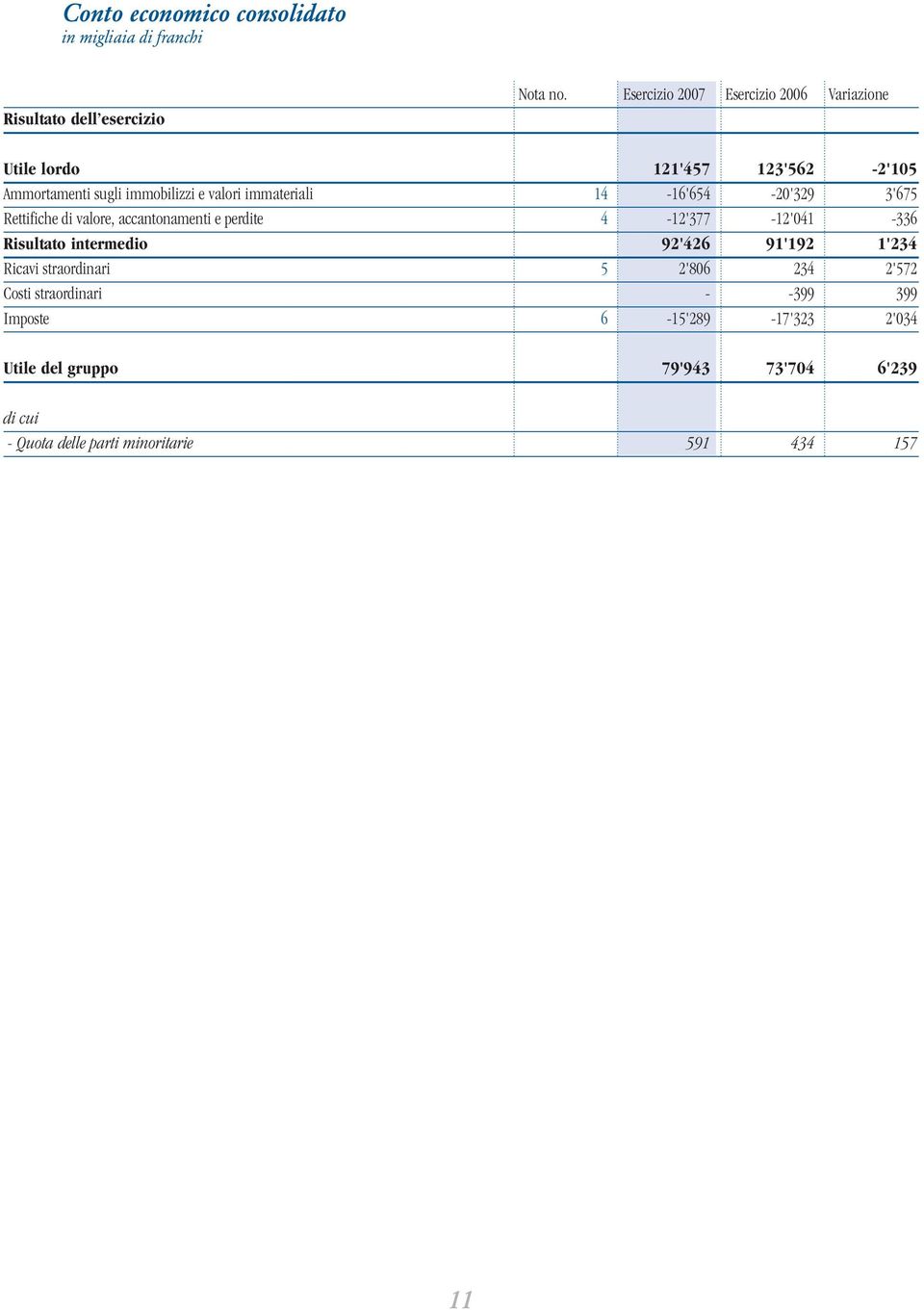 14-16'654-20'329 3'675 Rettifiche di valore, accantonamenti e perdite 4-12'377-12'041-336 Risultato intermedio 92'426 91'192 1'234