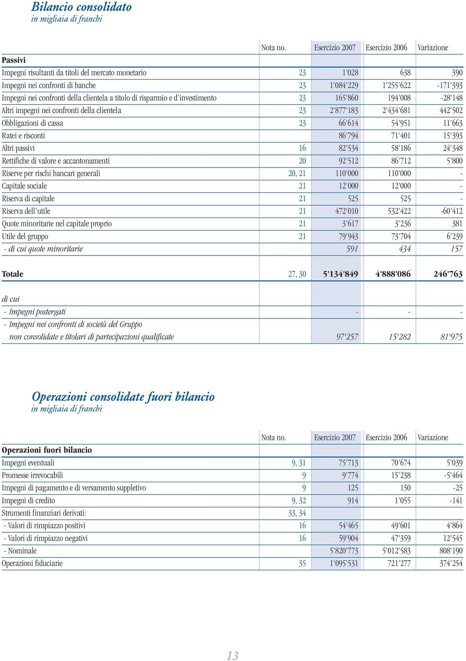 confronti della clientela a titolo di risparmio e d investimento 23 165'860 194'008-28'148 Altri impegni nei confronti della clientela 23 2'877'183 2'434'681 442'502 Obbligazioni di cassa 23 66'614