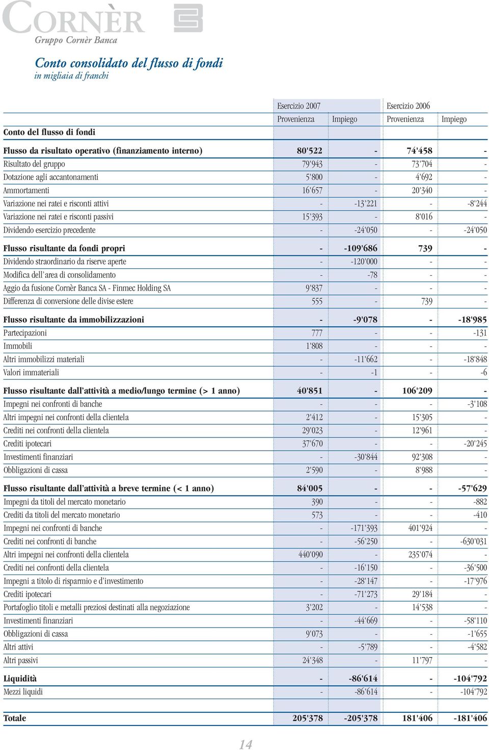 - -13'221 - -8'244 Variazione nei ratei e risconti passivi 15'393-8'016 - Dividendo esercizio precedente - -24'050 - -24'050 Flusso risultante da fondi propri - -109'686 739 - Dividendo straordinario