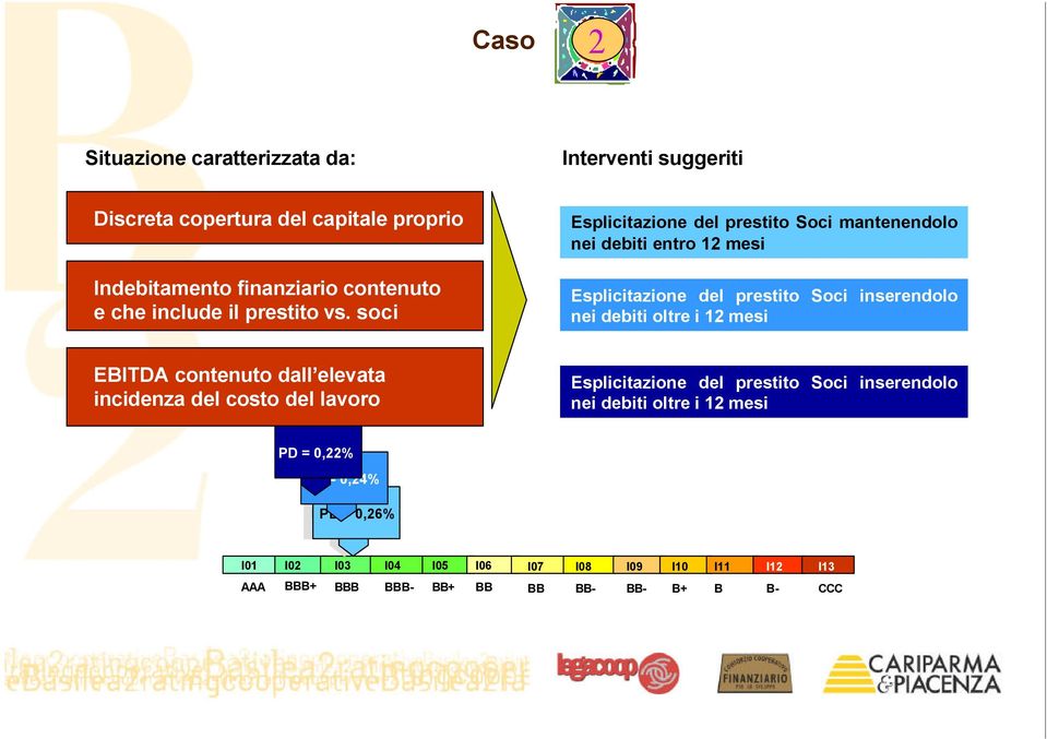 Soci inserendolo nei debiti oltre i 12 mesi EBITDA contenuto dall elevata incidenza del costo del lavoro