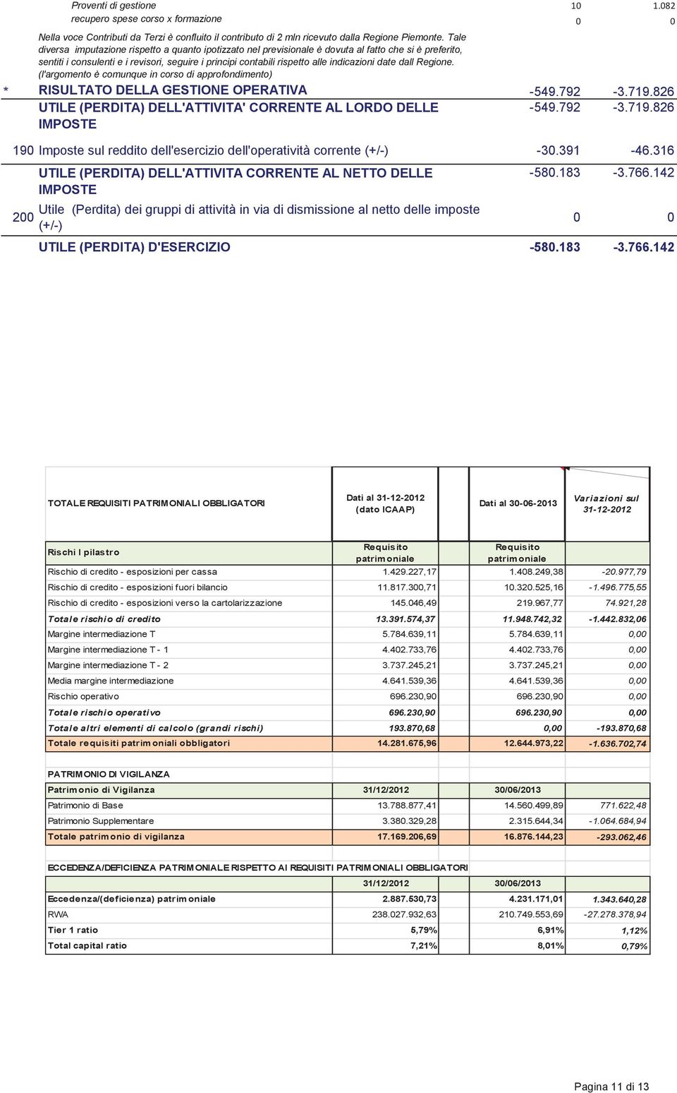 date dall Regione. (l'argomento è comunque in corso di approfondimento * RISULTATO DELLA GESTIONE OPERATIVA -549.792-3.719.