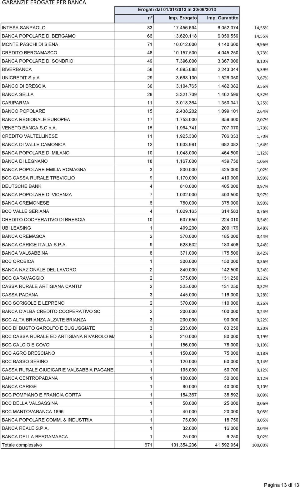 765 1.482.382 BANCA SELLA 28 3.321.739 1.462.596 CARIPARMA 11 3.018.364 1.350.341 BANCO POPOLARE 15 2.438.202 1.099.101 BANCA REGIONALE EUROPEA 17 1.753.000 859.600 VENETO BANCA S.C.p.A. 15 1.964.