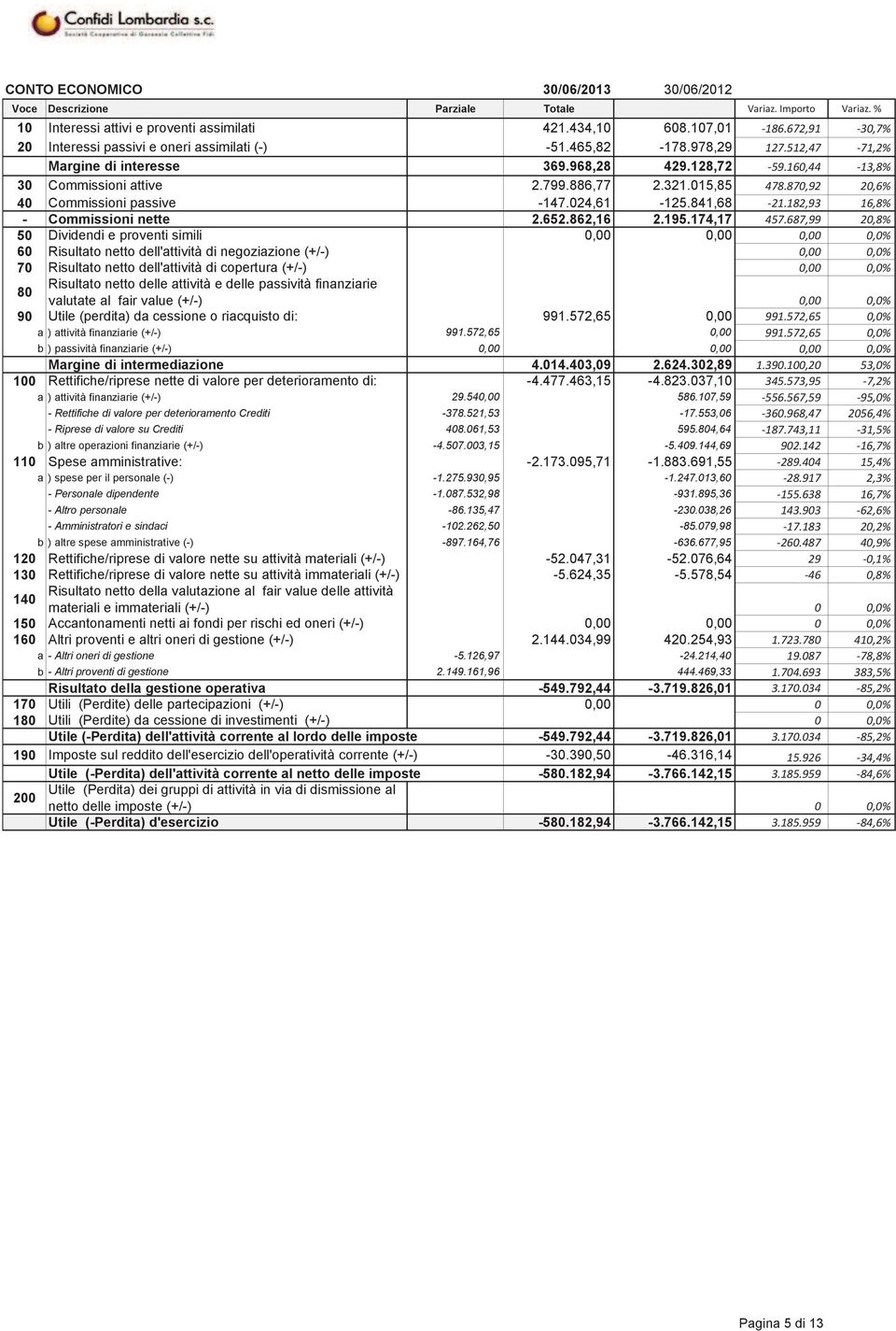 174,17 50 Dividendi e proventi simili 0,00 0,00 60 Risultato netto dell'attività di negoziazione (+/- 70 Risultato netto dell'attività di copertura (+/- 80 Risultato netto delle attività e delle